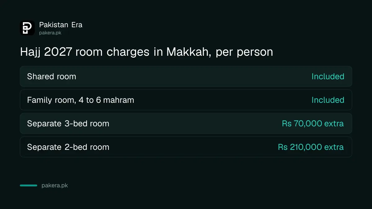 Hajj 2027 government scheme room charges in Makkah for 2-bed and 3-bed rooms