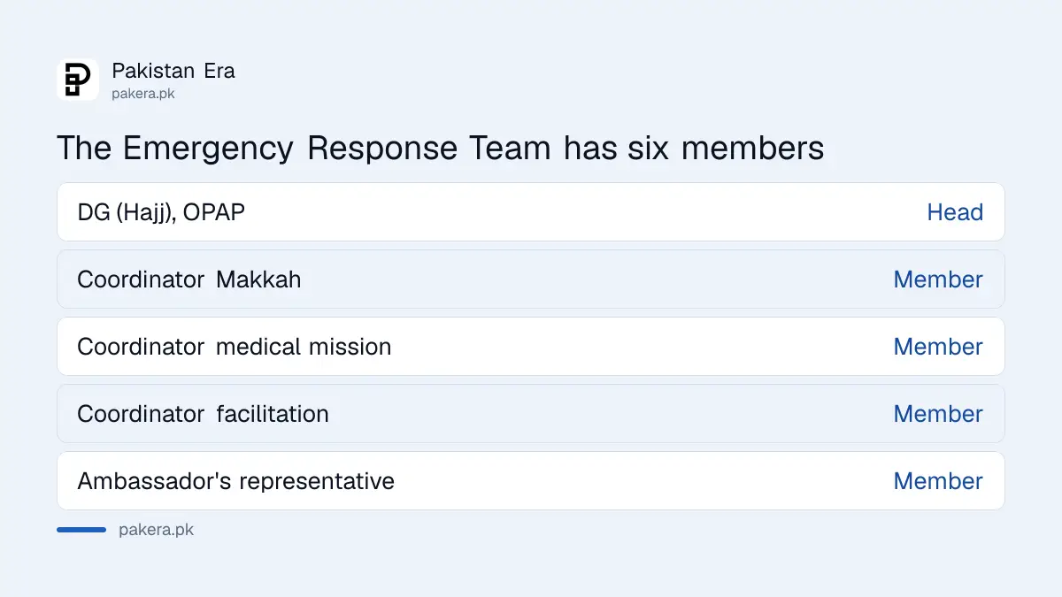 Members of the Hajj Emergency Response Team for Pakistani pilgrims