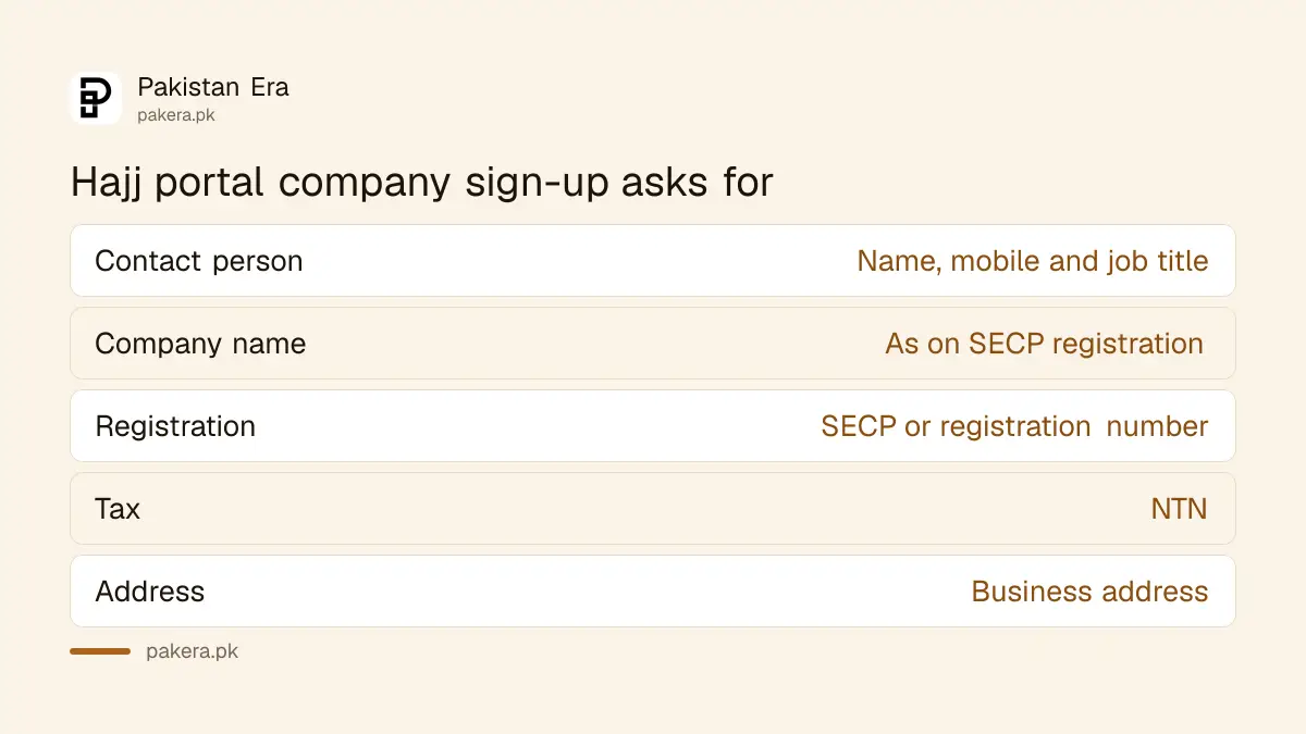 What the Hajj portal company sign-up form asks for: SECP number, NTN, address and a contact person