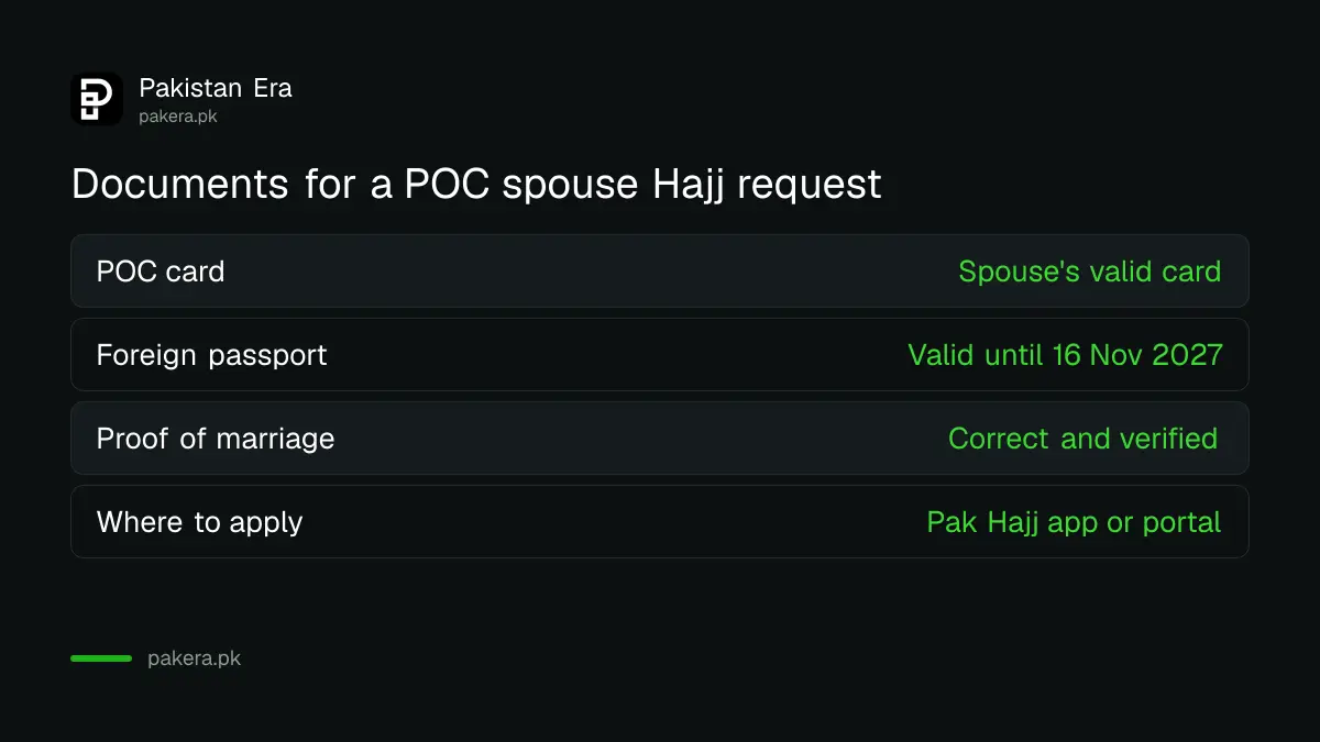 Documents needed to apply for a POC card holder spouse for Hajj 2027 from Pakistan