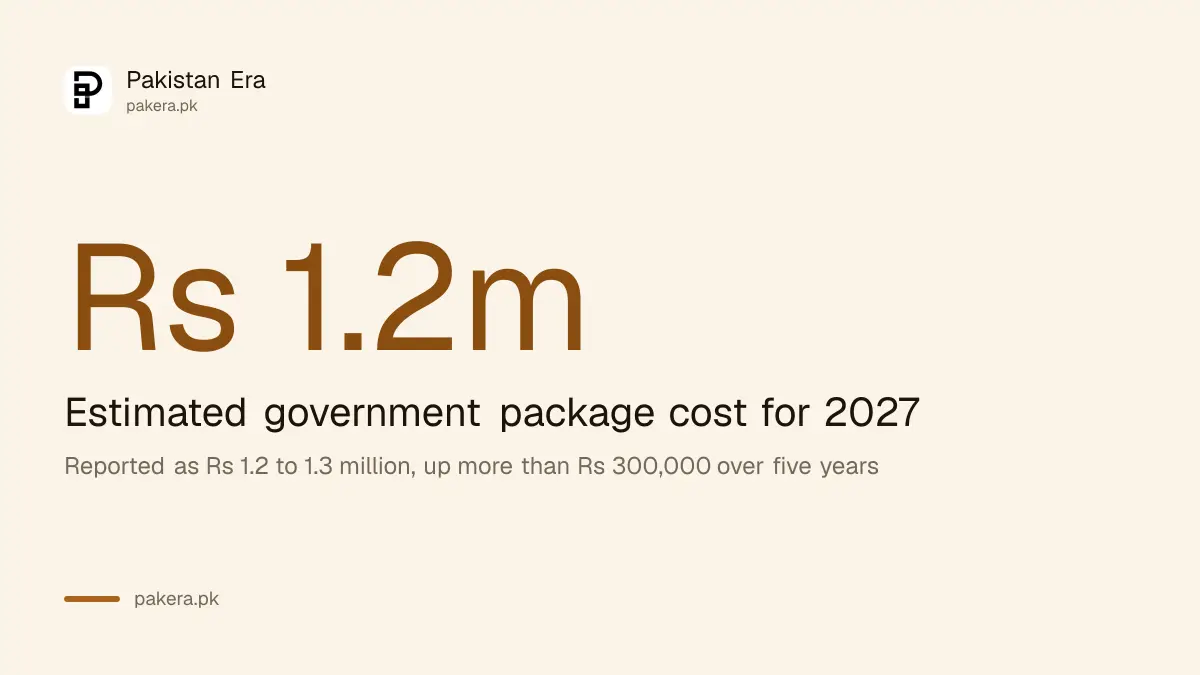 Estimated Hajj cost for Pakistan in 2027