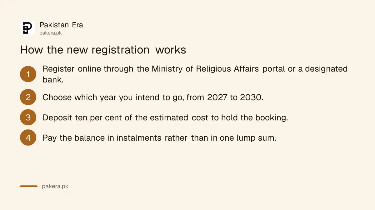 The four steps to register for Hajj 2027 from Pakistan