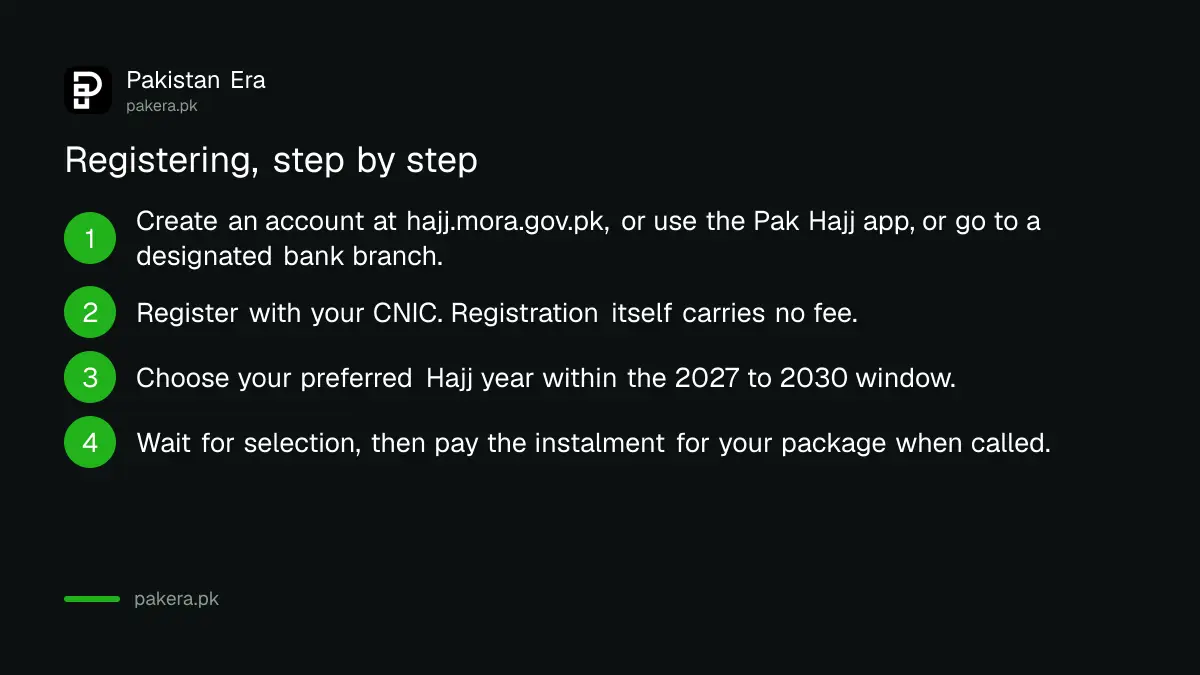 Steps to register for Hajj from Pakistan through the portal or a bank