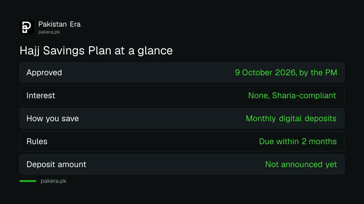 Hajj Savings Plan facts: approved 9 October 2026, interest-free, monthly digital deposits, rules due within two months