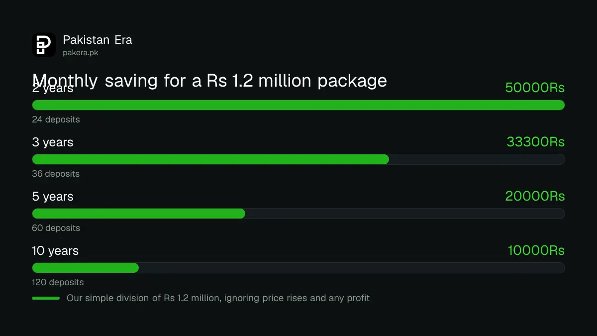 Monthly saving needed for a Rs 1.2 million Hajj package: Rs 50,000 over 2 years, Rs 20,000 over 5 years