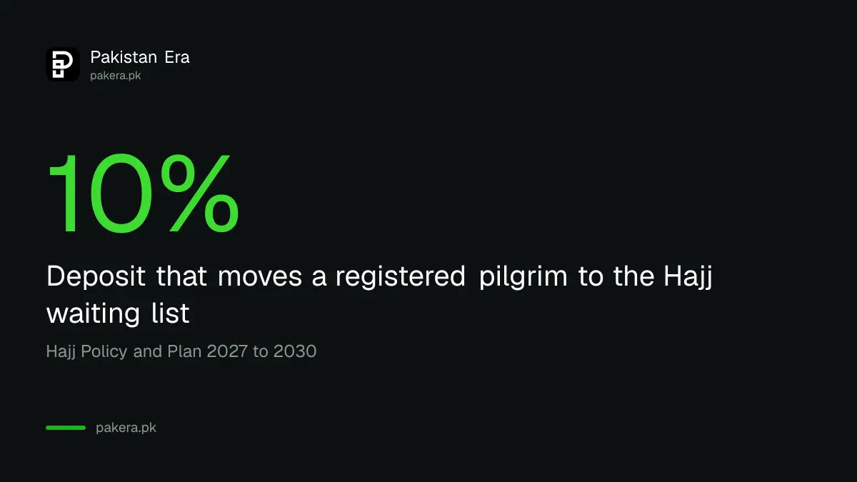 Hajj Policy 2027 to 2030: a 10 per cent deposit moves a registered pilgrim to the waiting list with first right