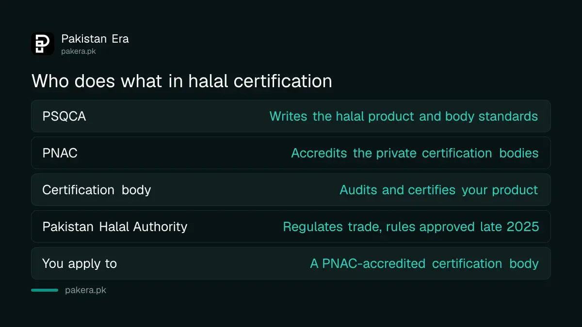 How PSQCA, PNAC and halal certification bodies divide the work in Pakistan