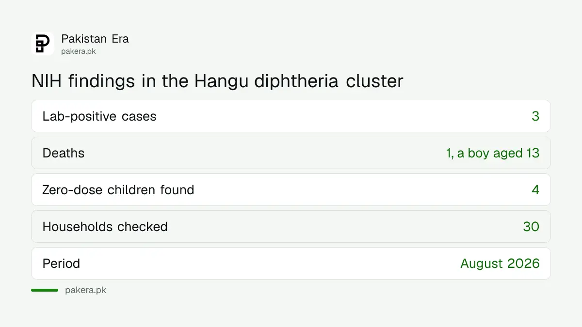 NIH findings on the August 2026 diphtheria cluster in Shadi Khal, Hangu district, Khyber Pakhtunkhwa