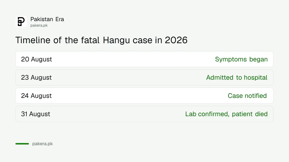 Timeline of the fatal diphtheria case in Hangu from symptoms on 20 August to death on 31 August 2026