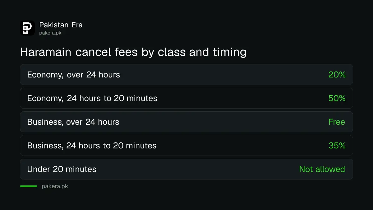 Haramain train cancellation fees: economy 20% then 50%, business free then 35%