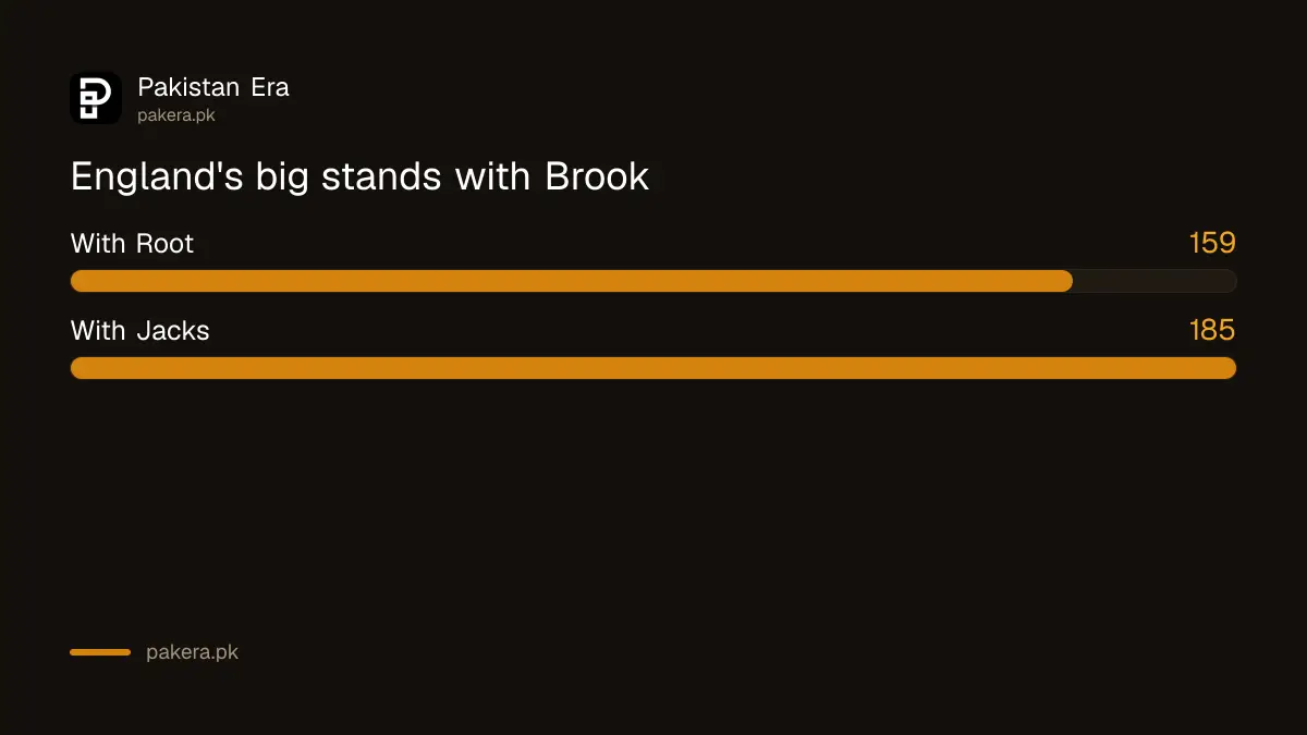 England's stands: Brook and Root 159, Brook and Jacks 185