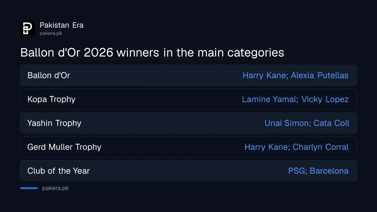 Ballon d'Or 2026 winners in every category
