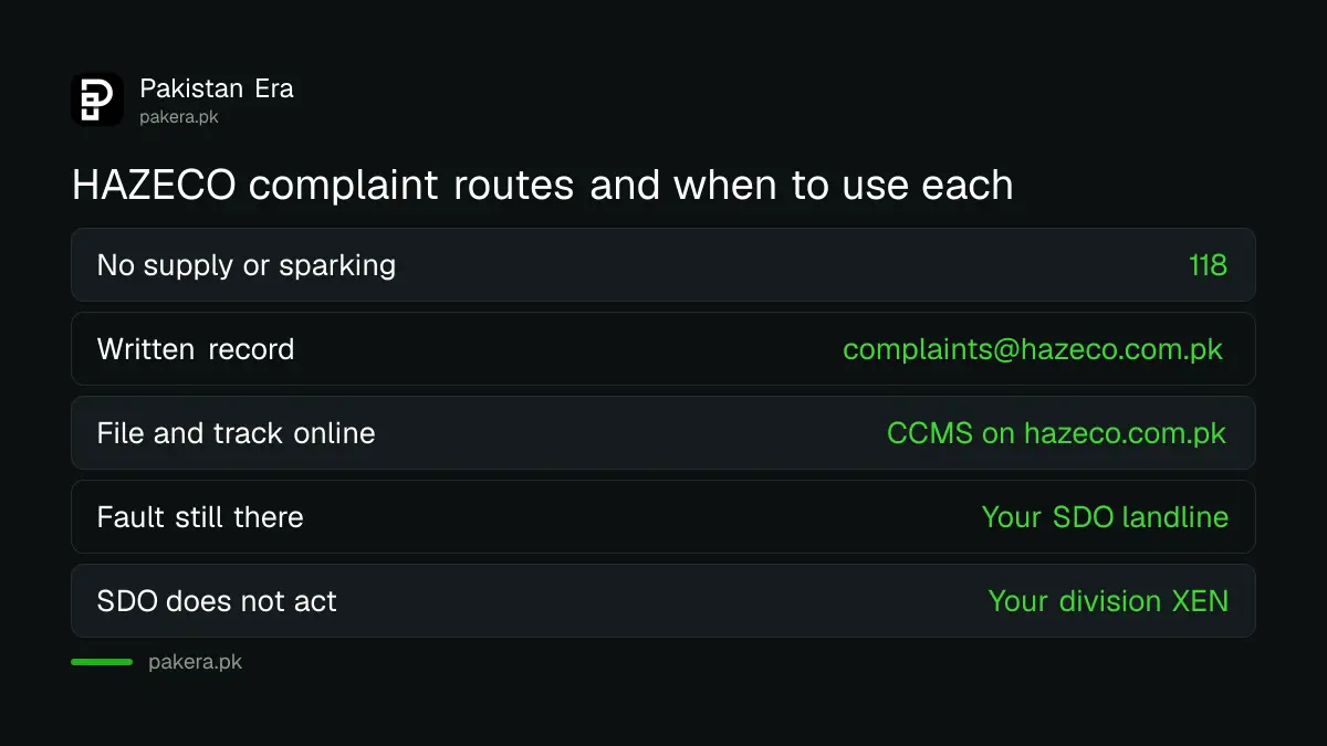 HAZECO complaint routes: 118, head office phone, email and online CCMS