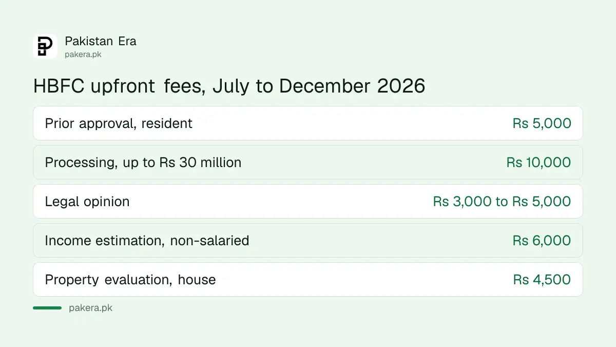 HBFC home loan fees for July to December 2026 in Pakistan