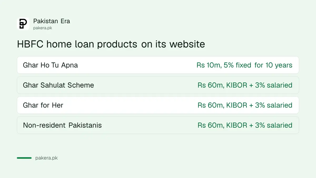 HBFC home loan products compared: Ghar Ho Tu Apna, Ghar Sahulat, Ghar for Her, overseas
