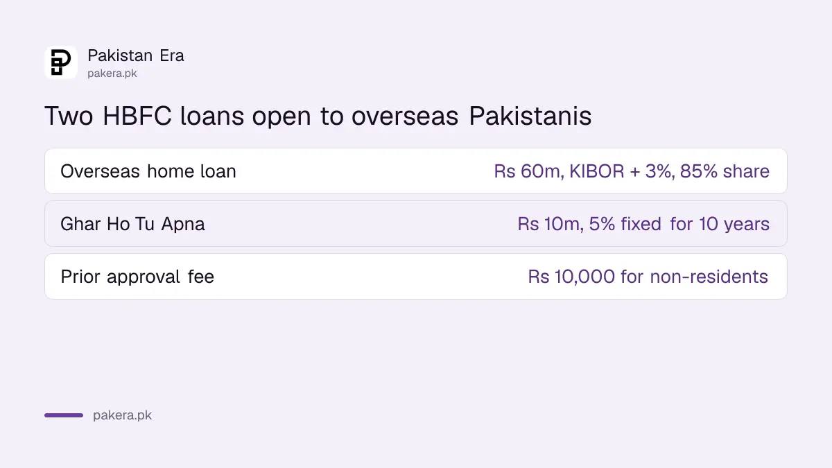 HBFC overseas home loan compared with Ghar Ho Tu Apna at 5 per cent
