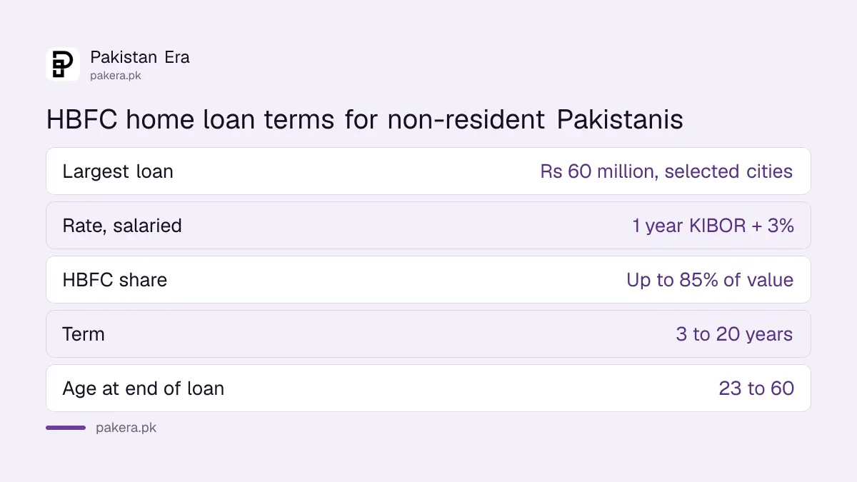 HBFC home loan for overseas Pakistanis: Rs 60 million, KIBOR plus 3 per cent, 85 per cent of value