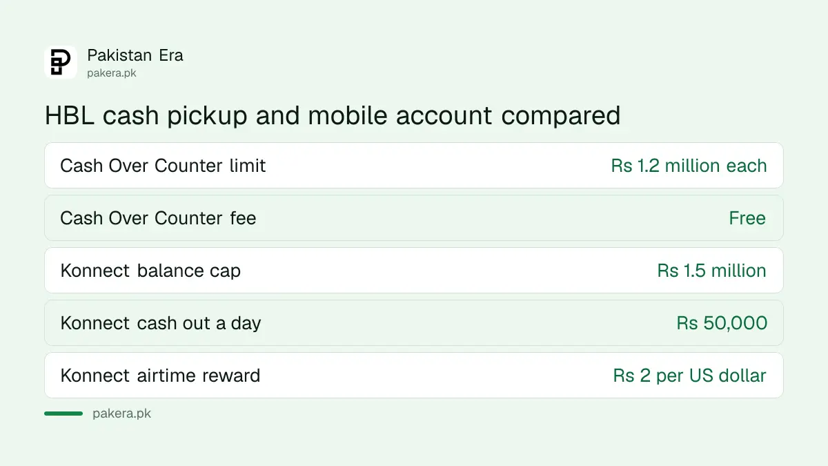 HBL Cash Over Counter compared with the Konnect Home Remittance Account