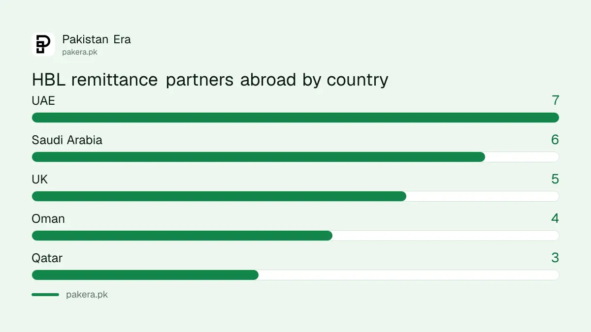 HBL remittance partners abroad by country for the Konnect Home Remittance Account