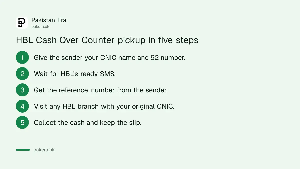 Steps to collect an HBL Cash Over Counter remittance with a CNIC