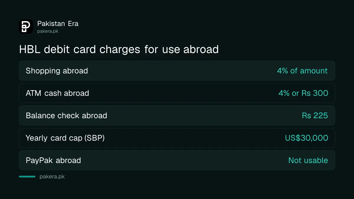 HBL debit card charges for foreign shopping, foreign ATM cash and balance checks abroad
