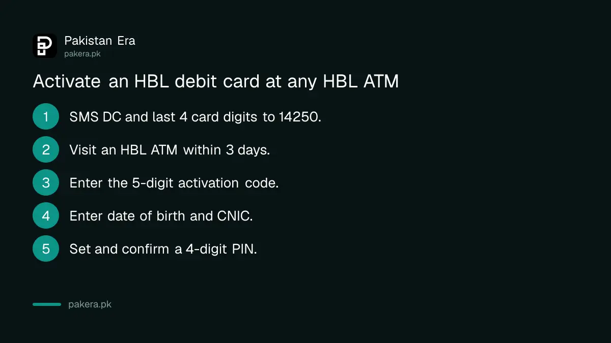Steps to activate an HBL debit card with an SMS to 14250 and an HBL ATM