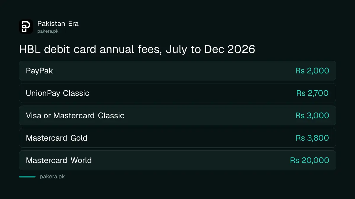 HBL debit card annual fees for July to December 2026, from PayPak at Rs 2,000 to Mastercard World at Rs 20,000