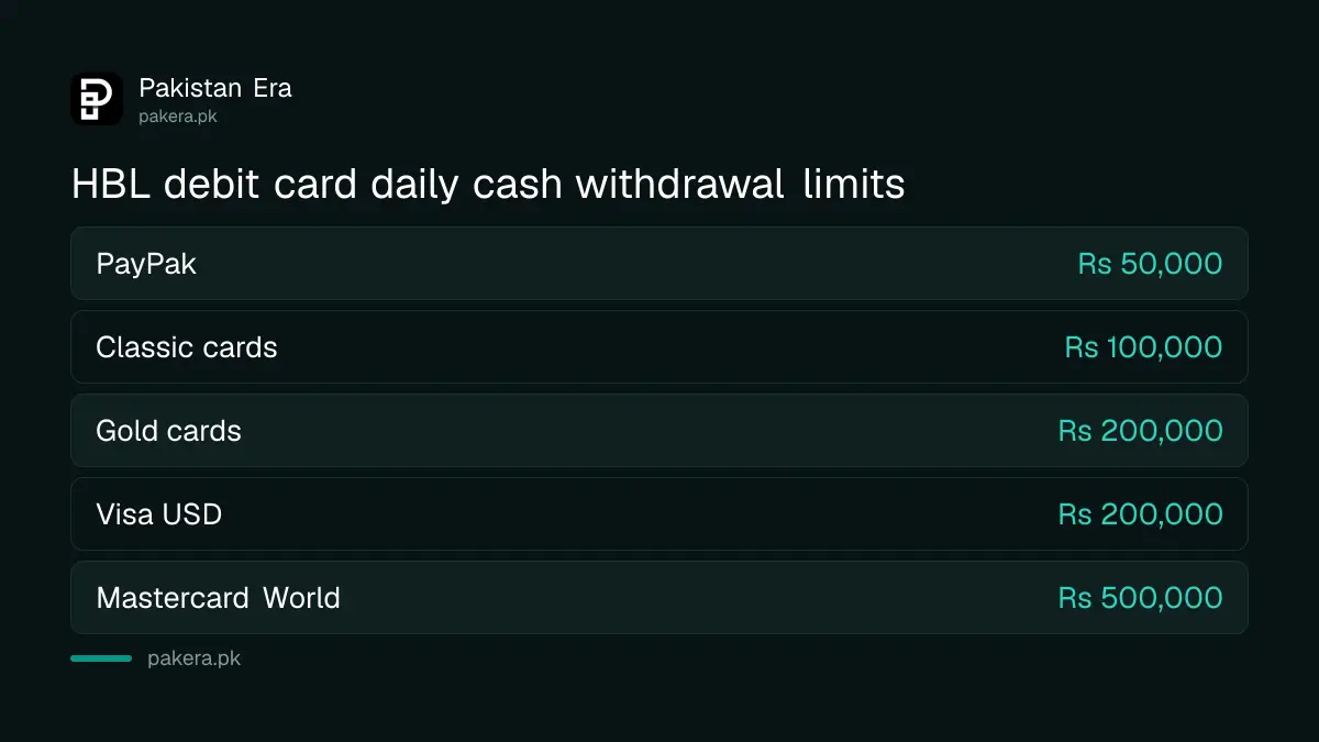HBL debit card daily cash withdrawal limits by card type, from Rs 50,000 on PayPak to Rs 500,000 on Mastercard World