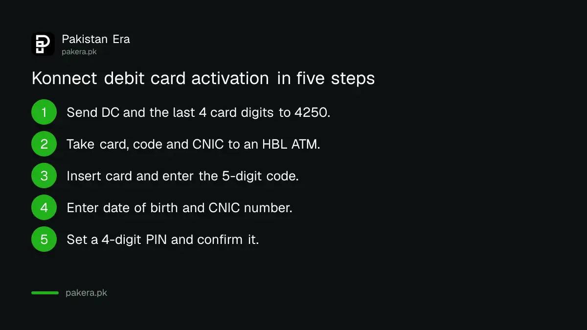 Steps to activate an HBL Konnect debit card with SMS 4250 and an HBL ATM