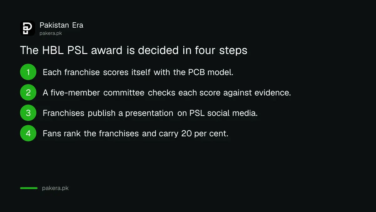 Four steps by which the HBL PSL Cricket Development Excellence Award is decided