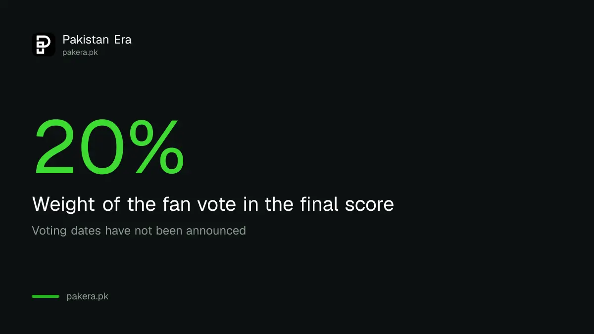 Fan vote carries 20 per cent of the HBL PSL Cricket Development Excellence Award score