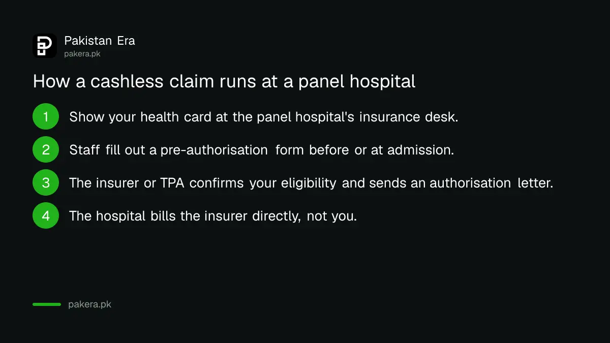 How a cashless health insurance claim runs at a panel hospital