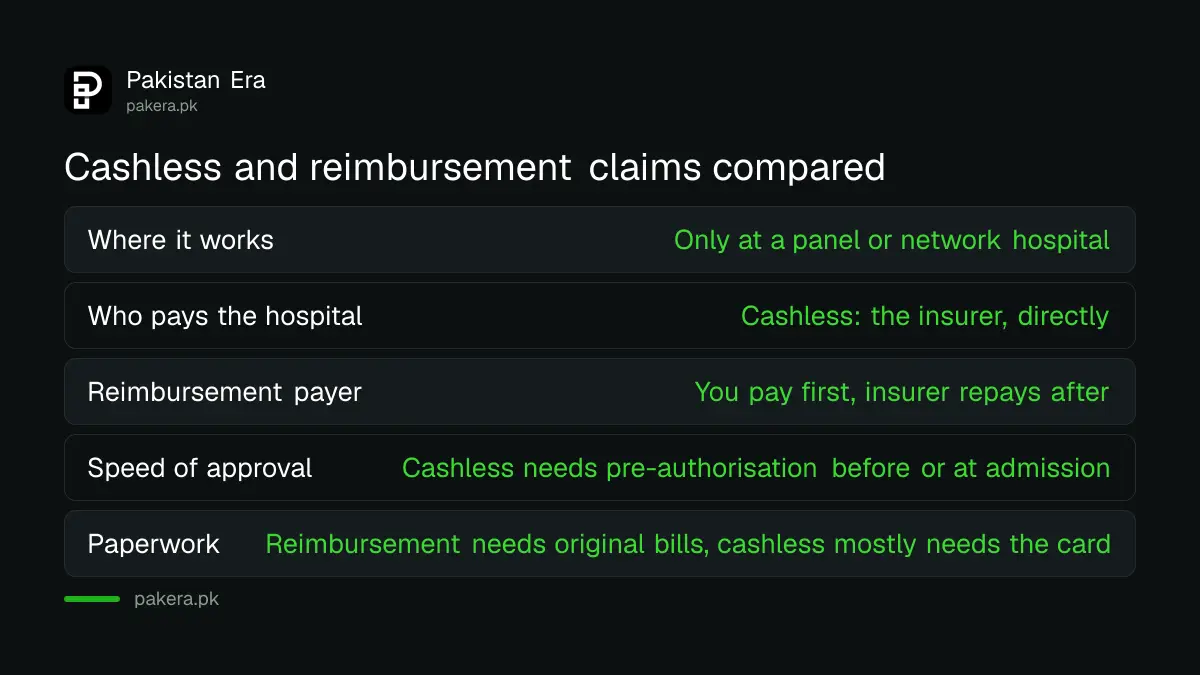 Cashless and reimbursement health insurance claims compared