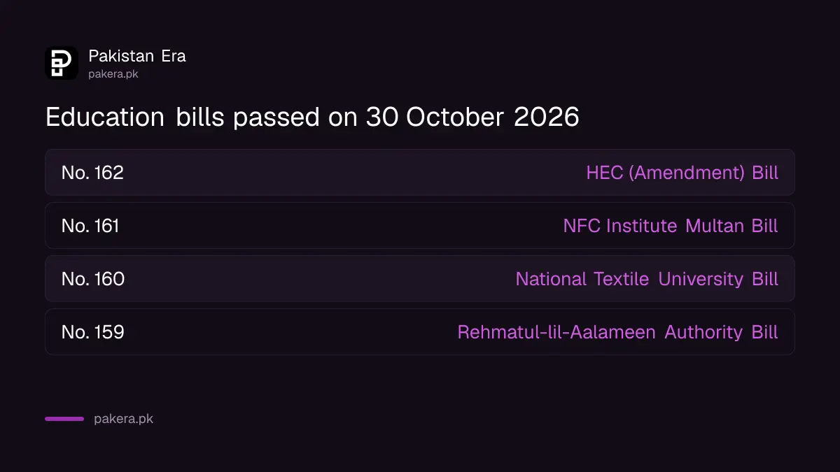 Four education bills passed by the National Assembly of Pakistan on 30 October 2026