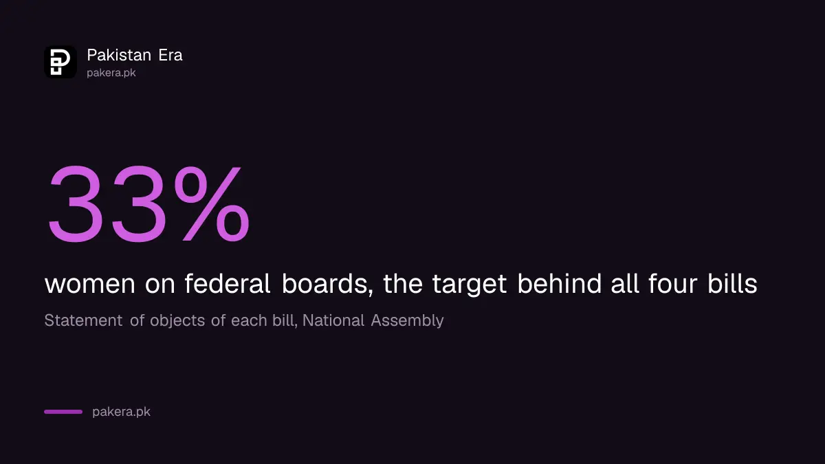 Federal target of 33 per cent women on federal boards behind the HEC Amendment Bill 2026