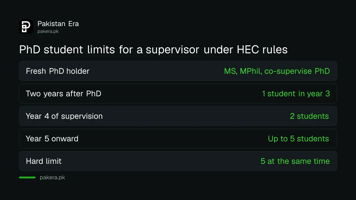 Maximum number of PhD students a supervisor can guide under the HEC policy