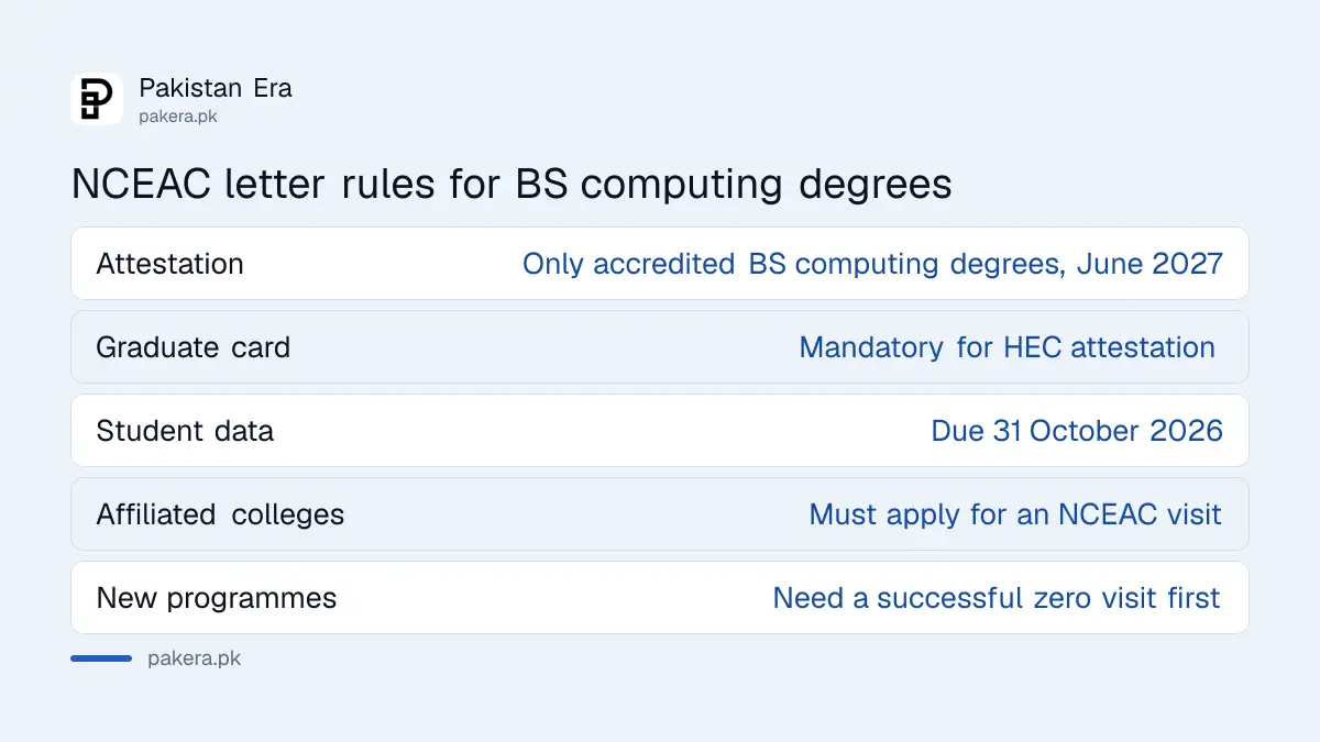 What the NCEAC letter requires from universities and what it means for BS computing graduates in Pakistan
