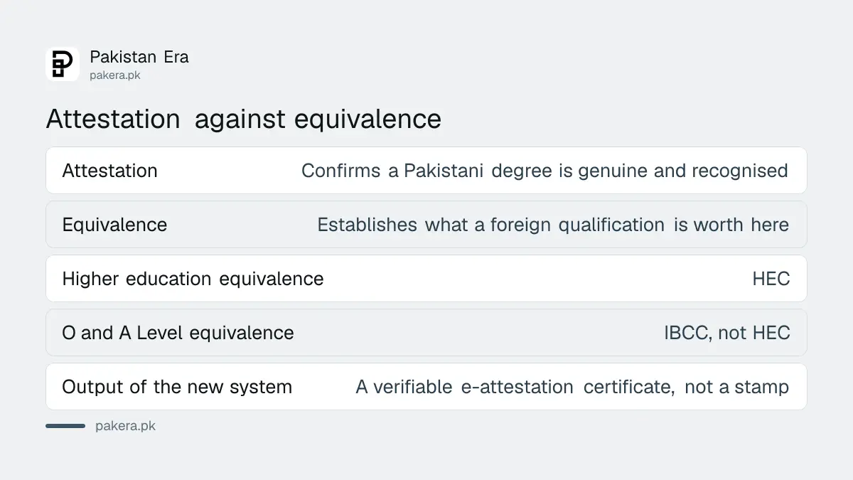 Which documents HEC attests and what each one costs