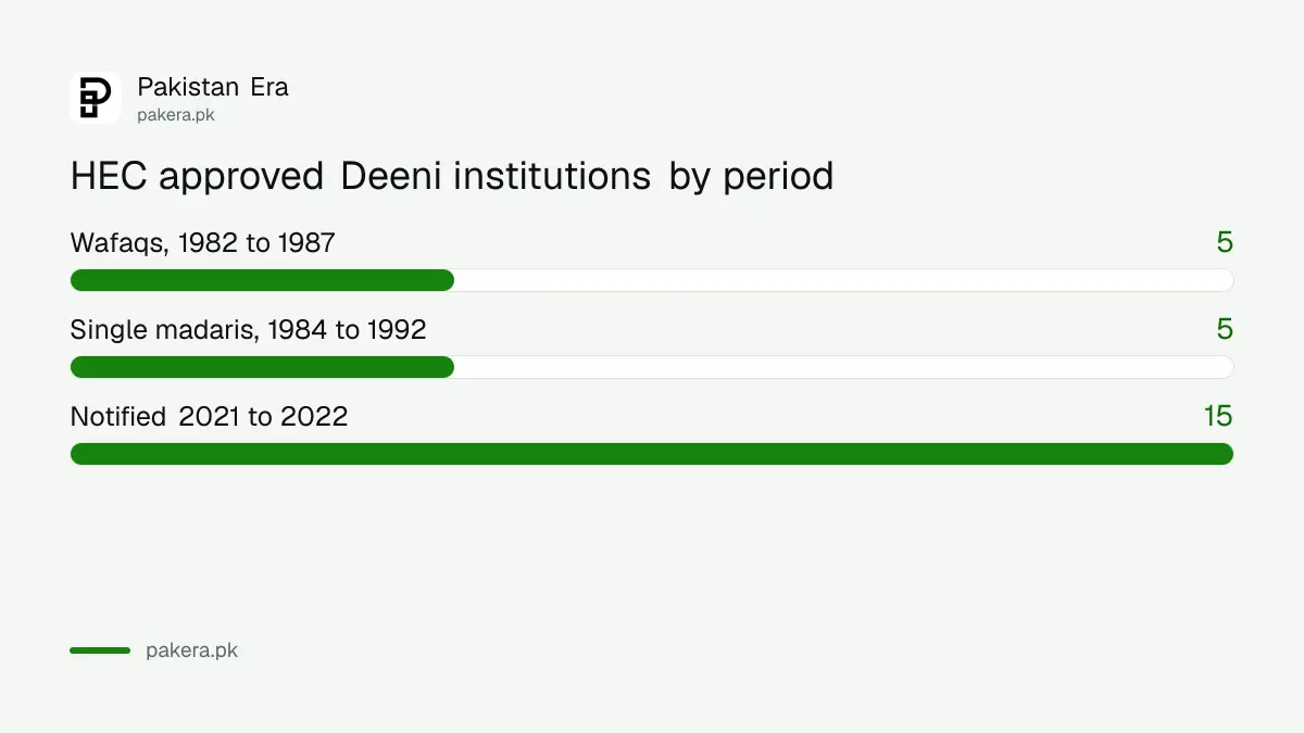 Number of HEC approved Deeni institutions by notification period