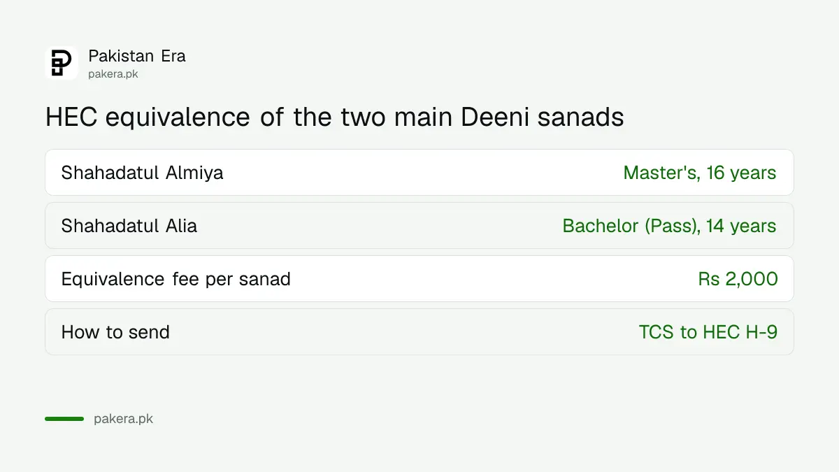 HEC equivalence of Shahadatul Almiya and Shahadatul Alia in Pakistan