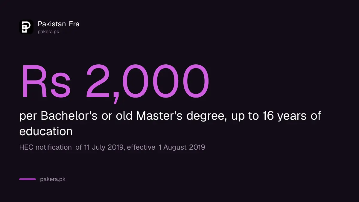 HEC equivalence fee of Rs 2,000 for a Pakistani Bachelor's or old Master's degree