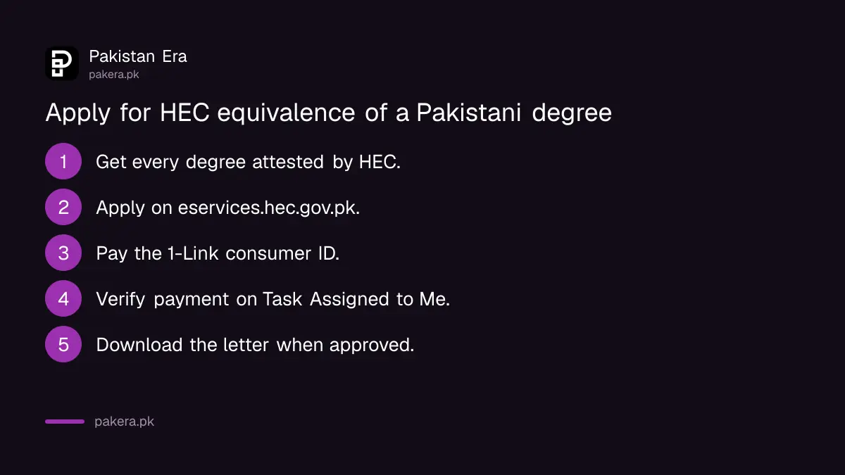 Steps to apply for HEC equivalence of a Pakistani degree on eservices