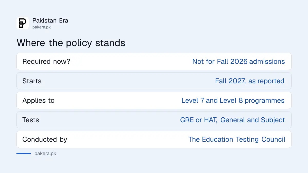 HEC GRE and HAT test requirement deferred to Fall 2027 in Pakistan
