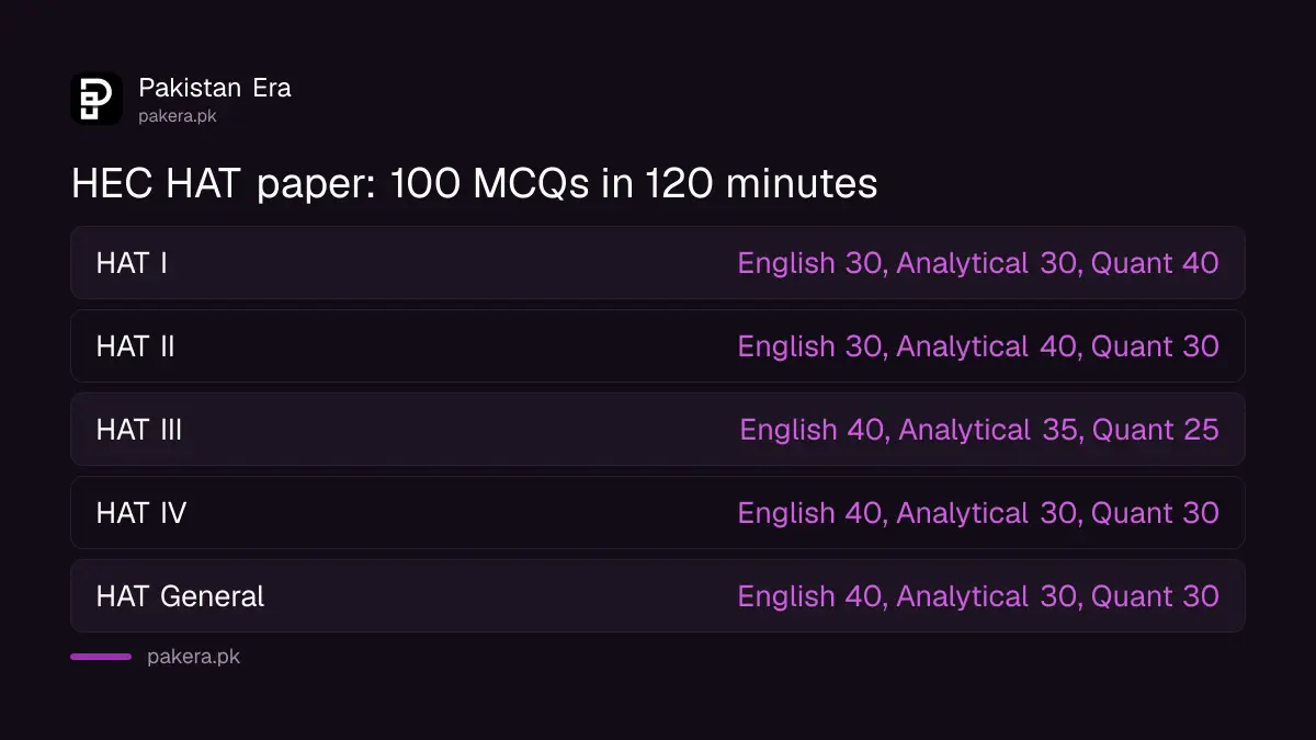 HEC HAT categories and question split for English, analytical and quantitative sections