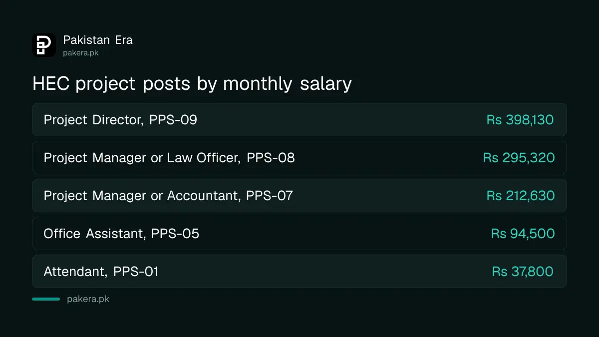 HEC project posts by monthly salary, from Project Director at Rs 398,130 to Attendant at Rs 37,800