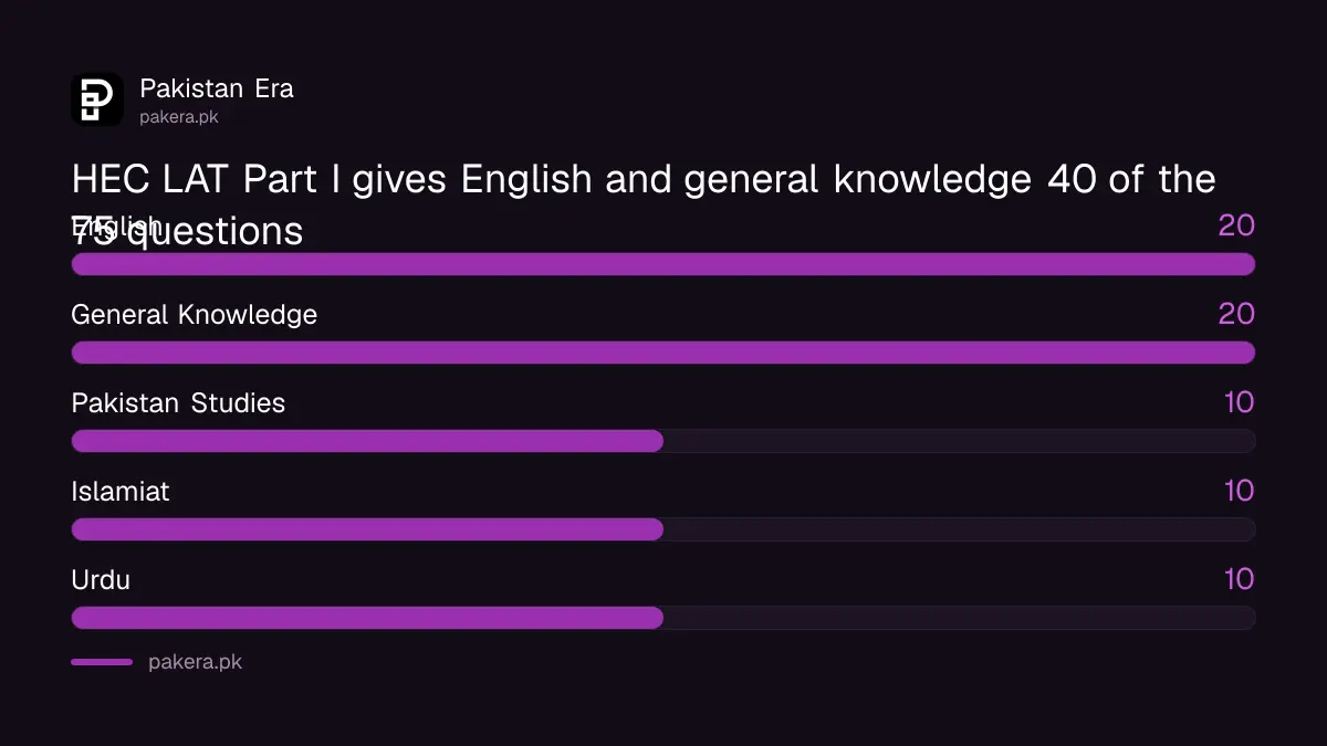 HEC LAT Part I question split by subject