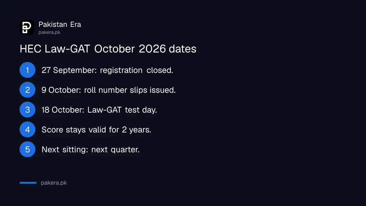 HEC Law-GAT October 2026 dates: roll number slips from 9 October and the test on 18 October