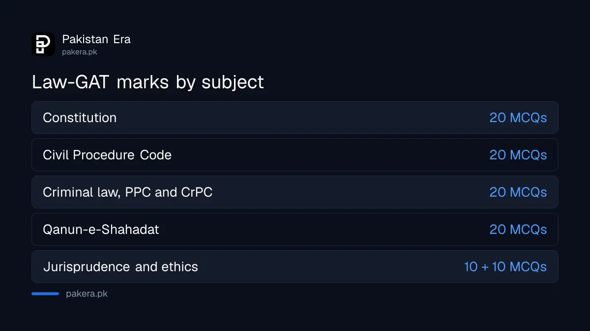 Law-GAT syllabus split: Constitution 20, CPC 20, criminal law 20, evidence 20, jurisprudence 10, ethics 10