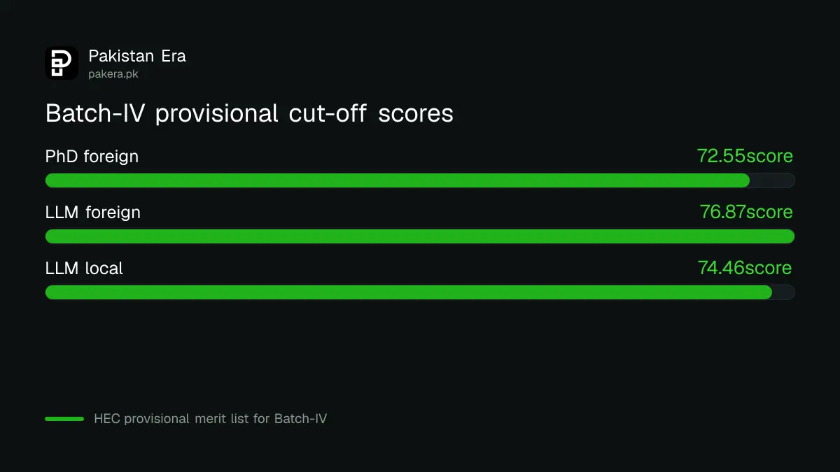Batch-IV cut-off scores for the HEC law graduates scholarship