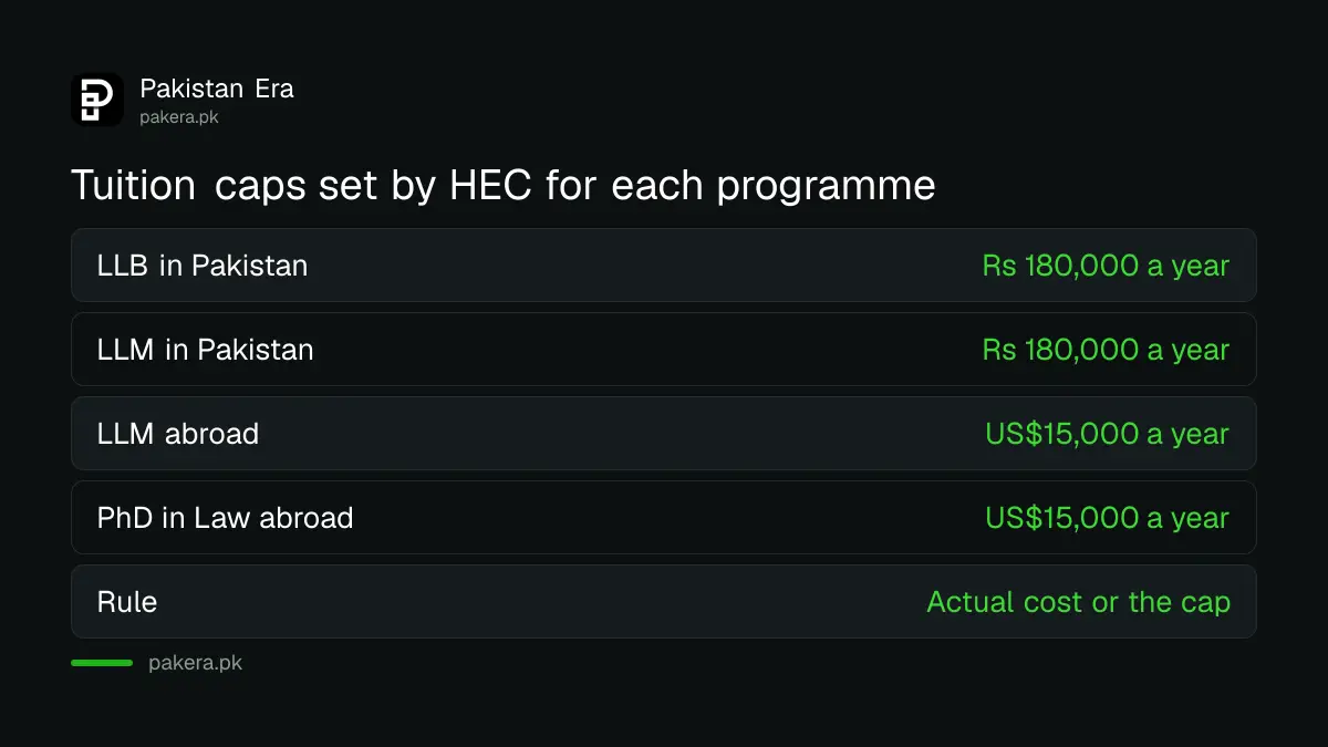 Tuition caps for the HEC law graduates scholarship at home and abroad